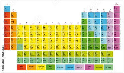 Cuadros en Lienzo Periodic Table of the Chemical Elements (Mendeleev's table)