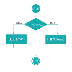 if then else. programming