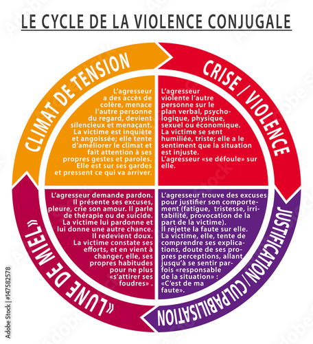 Le Cycle Infernal De La Violence Conjugale 4 Etapes Cercle Vicieux Stock Illustration Adobe Stock
