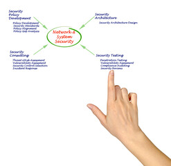 Sticker - Diagram of Network and System Security