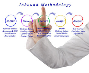 Canvas Print - Inbound Methodology