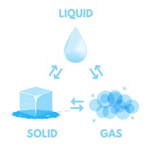 Matter In Different States. Gas, Solid, Liquid. Vector Illustration.