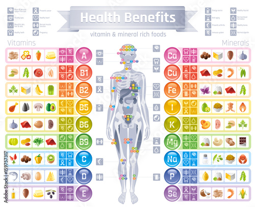 Vitamins And Minerals Chart