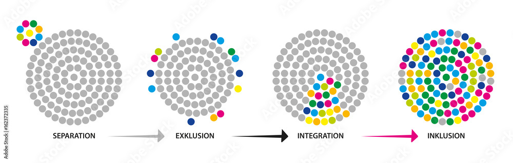 Inklusion - Integration - Exklusion - Separation - obrazy, fototapety, plakaty 