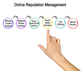 Poster - Online Reputation Management