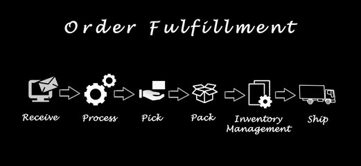 Canvas Print - Diagram of order fulfillment