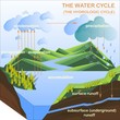 Scheme of the Water cycle, flats design stock vector illustration