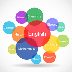 Poster - Science, knowledge and education concept