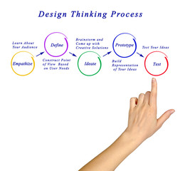 design thinking process