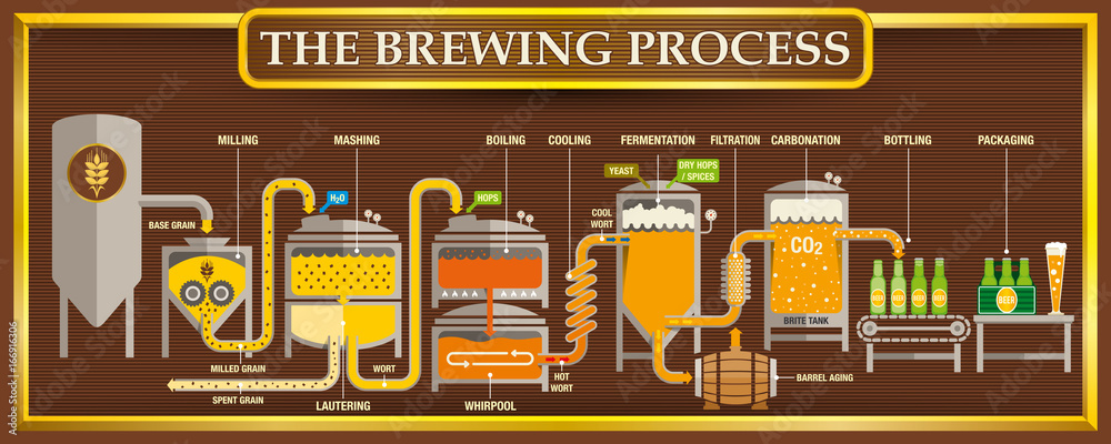 The Brewing Process info-graphic with beer design elements on brown background with golden frame. Vector image
 - obrazy, fototapety, plakaty 