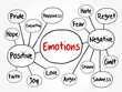 Human emotion mind map, positive and negative emotions, flowchart concept for presentations and reports
