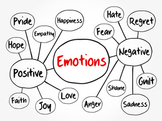 human emotion mind map, positive and negative emotions, flowchart concept for presentations and repo