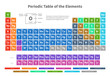 Chemical periodic table of elements with color cells vector illustration