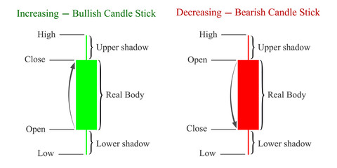 Increasing and decreasing candlestick - stock vector