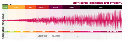 Earthquake Magnitude Scale Buy This Stock Vector And Explore Similar Vectors At Adobe Stock Adobe Stock