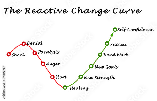 what is reactive change