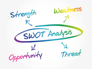 Poster - swot - (strengths weaknesses opportunities threats) business strategy mind map flowchart concept for