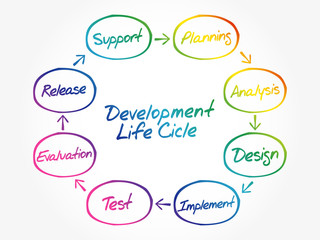 Poster - Circular flow chart of life cycle development process, business concept