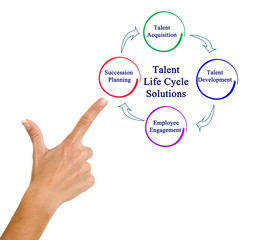 Poster - presentingTalent Life Cycle Solutions