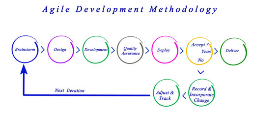 Poster - Agile Development Methodology