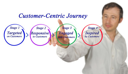 Sticker - Customer-Centric Journey