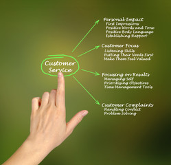 Canvas Print - Customer Service  Characteristics