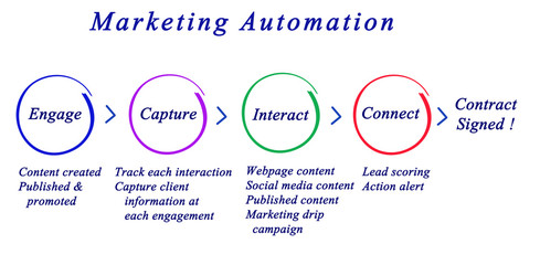 Poster -  Marketing Automation