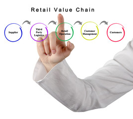 Canvas Print -  Retail Value Chain