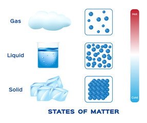 states of matter . solid , liquid and gas vector