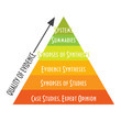 Vector infographic to promote Evidence based medicine. Levels, Quality or hierarchy of Evidence Pyramid.