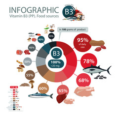 Sticker - Vitamin B3 (PP). Nutritional sources.