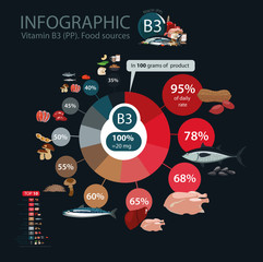 Wall Mural - Vitamin B3 (PP). Nutritional sources.