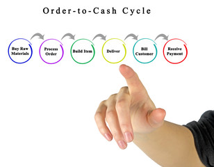 Canvas Print - Order-to-Cash Cycle