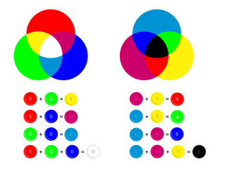 Fototapete - Additive and subtractive color mixing - color channels rgb and cmyk
