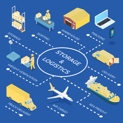 Wall Mural - Storage And Logistics Isometric Flowchart