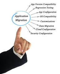 Canvas Print - Diagram of Application Migration