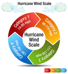 Wall Mural - Hurricane Wind Scale Category Chart