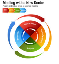 Meeting With A New Doctor Health Care Chart