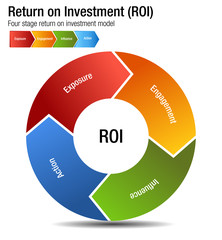 Canvas Print - Return on Investment ROI Exposure Engagment Influence Action Chart