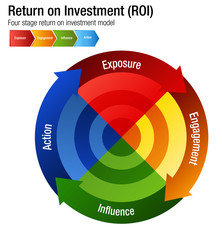 Wall Mural - Return on Investment ROI Exposure Engagment Influence Action Chart