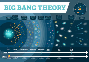 big bang theory vector illustration infographic. universe time and size scale diagram with developme