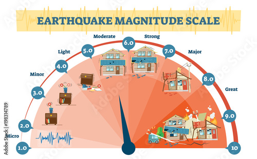 Fotomural Earthquake magnitude levels vector illustration diagram, Richter scale seismic activity diagram