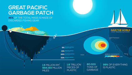 Global environmental problems infographics. great pacific garbage patch. Ocean pollution. Stop trashing our Ocean. vector EPS10