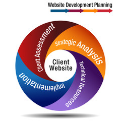 Canvas Print - Client Website Development Planning Wheel Chart