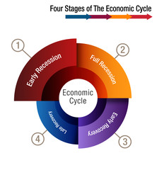 Canvas Print - Four Stages of The Economic Cycle Chart