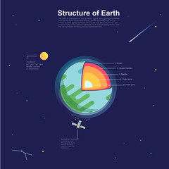 Wall Mural - earth detailed structure with layers vector illustration. outer space science concept banner. earth 