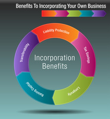 Sticker - Benefits To Incorporating Your Own Business