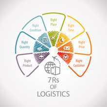 7Rs Of Logistics Wheel Infographic