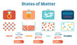 © VectorMine - States of Mater Scientific and Educational Physics Vector Illustration Poster with Solids, Liquids, Gas and Plasma.