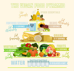 The vegan food pyramid